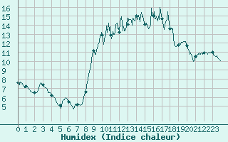 Courbe de l'humidex pour Vannes-Sn (56)