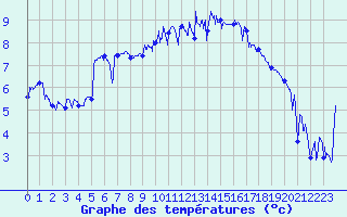 Courbe de tempratures pour Le Havre - Octeville (76)