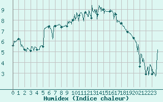 Courbe de l'humidex pour Le Havre - Octeville (76)