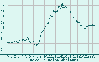 Courbe de l'humidex pour Rennes (35)