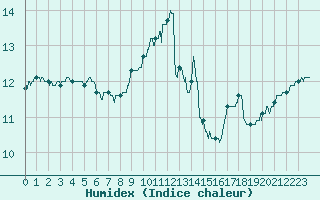 Courbe de l'humidex pour Le Talut - Belle-Ile (56)