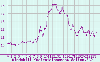 Courbe du refroidissement olien pour Leucate (11)