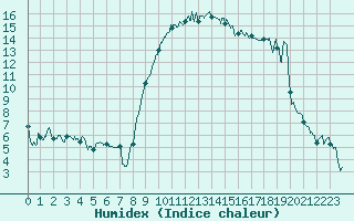 Courbe de l'humidex pour Hyres (83)