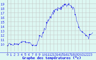 Courbe de tempratures pour Le Castellet (83)