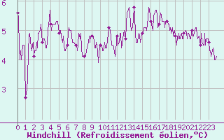 Courbe du refroidissement olien pour Dijon / Longvic (21)