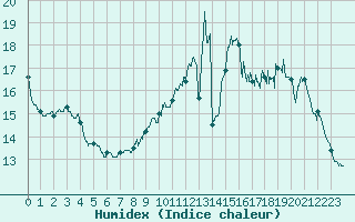 Courbe de l'humidex pour Mauvezin-sur-Gupie (47)