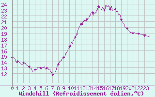 Courbe du refroidissement olien pour Mont-Saint-Vincent (71)