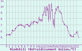 Courbe du refroidissement olien pour La Roche-sur-Yon (85)