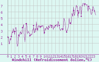Courbe du refroidissement olien pour Mont-de-Marsan (40)