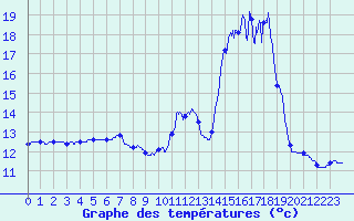 Courbe de tempratures pour Beaurepaire (38)