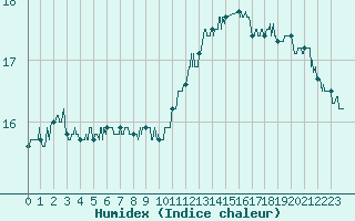 Courbe de l'humidex pour Roissy (95)