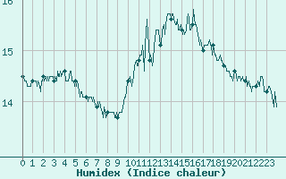 Courbe de l'humidex pour Ile Rousse (2B)