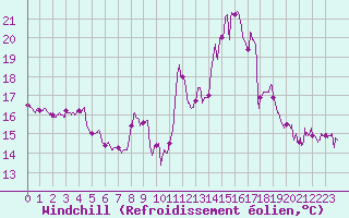 Courbe du refroidissement olien pour Cap Ferret (33)