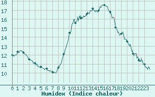 Courbe de l'humidex pour Nice (06)