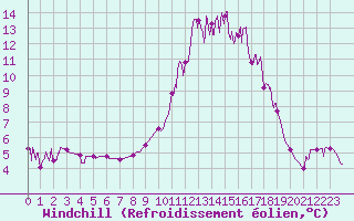 Courbe du refroidissement olien pour Chamonix-Mont-Blanc (74)