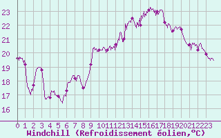 Courbe du refroidissement olien pour Ile Rousse (2B)