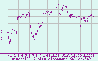 Courbe du refroidissement olien pour Vichy (03)