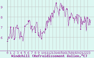 Courbe du refroidissement olien pour Niort (79)