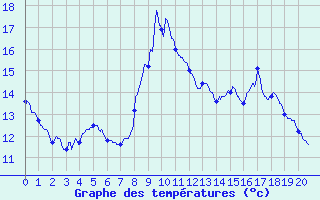 Courbe de tempratures pour La Mure (38)