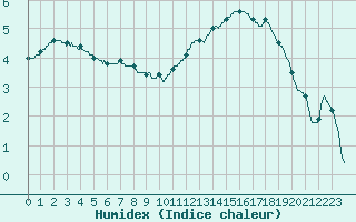 Courbe de l'humidex pour Brive-Laroche (19)