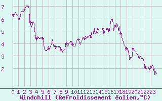 Courbe du refroidissement olien pour Lille (59)