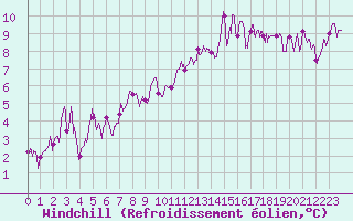 Courbe du refroidissement olien pour Chambry / Aix-Les-Bains (73)