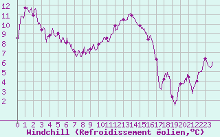 Courbe du refroidissement olien pour Grenoble/St-Etienne-St-Geoirs (38)