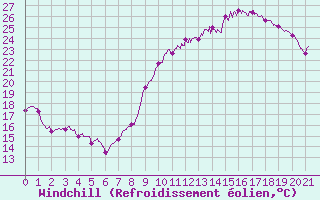 Courbe du refroidissement olien pour Dole-Tavaux (39)