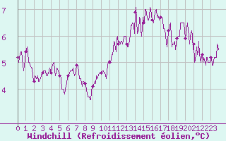 Courbe du refroidissement olien pour Limoges (87)