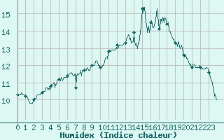 Courbe de l'humidex pour Le Talut - Belle-Ile (56)