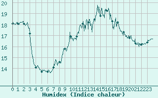 Courbe de l'humidex pour Boulogne (62)