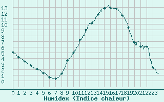 Courbe de l'humidex pour Orlans (45)