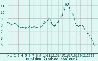 Courbe de l'humidex pour Aix-en-Provence (13)
