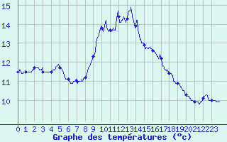Courbe de tempratures pour Cap Pertusato (2A)