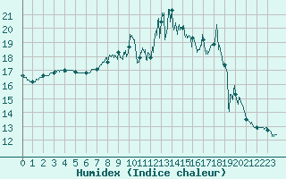 Courbe de l'humidex pour Luxeuil (70)