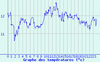 Courbe de tempratures pour Pointe de Chassiron (17)