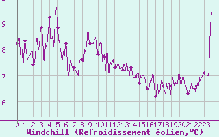 Courbe du refroidissement olien pour Biarritz (64)