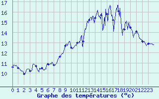 Courbe de tempratures pour Sainte-Gemme-la-Plaine (85)