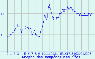 Courbe de tempratures pour Ile de Groix (56)