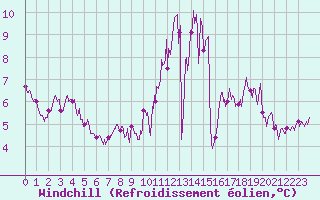 Courbe du refroidissement olien pour Blois (41)