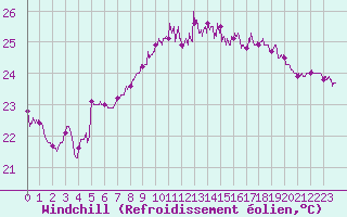Courbe du refroidissement olien pour Nice (06)