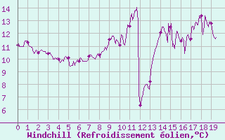 Courbe du refroidissement olien pour Bernay (27)