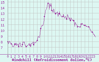 Courbe du refroidissement olien pour Ile de Brhat (22)