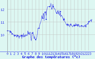 Courbe de tempratures pour Cap Pertusato (2A)