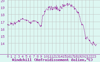 Courbe du refroidissement olien pour Le Touquet (62)