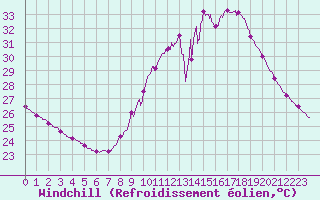 Courbe du refroidissement olien pour Ste (34)