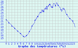 Courbe de tempratures pour Le Mans (72)