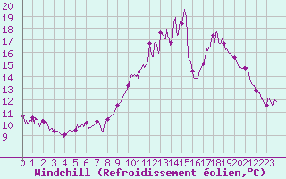 Courbe du refroidissement olien pour Montemboeuf (16)