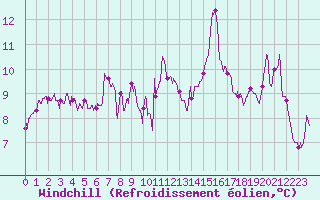 Courbe du refroidissement olien pour Leucate (11)