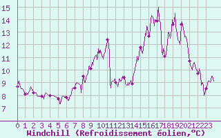 Courbe du refroidissement olien pour Vichy (03)